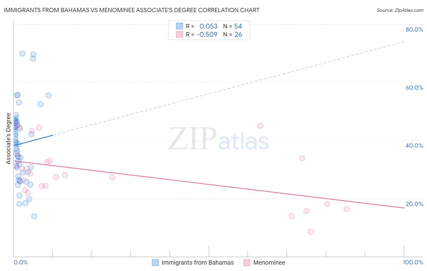 Immigrants from Bahamas vs Menominee Associate's Degree