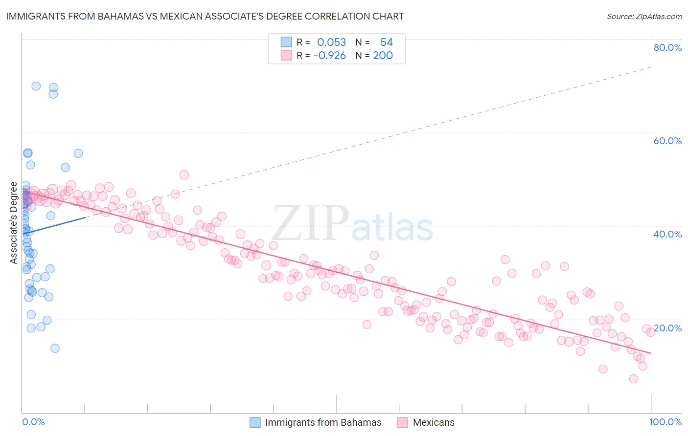 Immigrants from Bahamas vs Mexican Associate's Degree