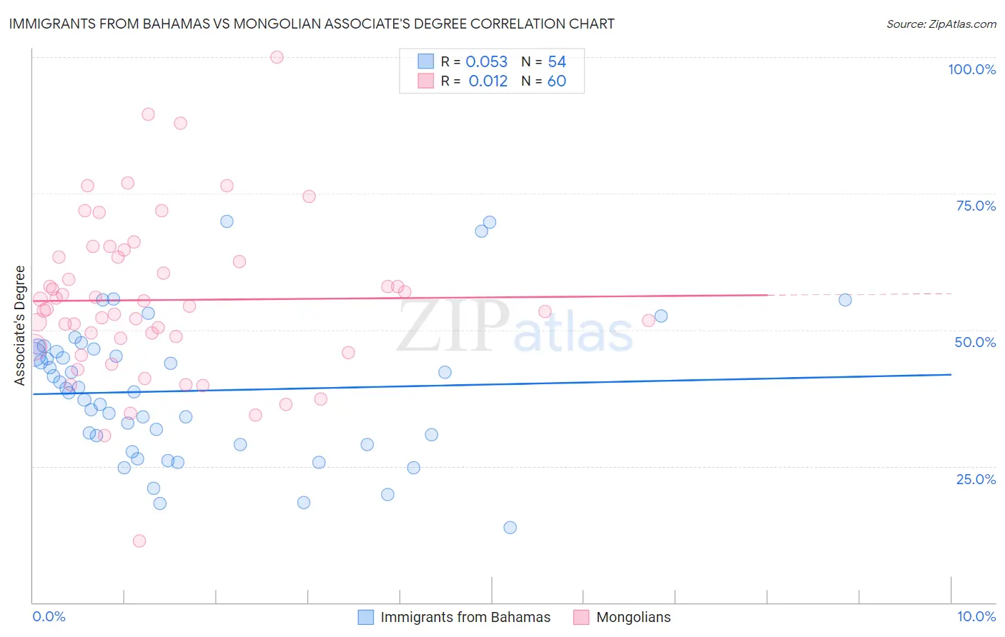 Immigrants from Bahamas vs Mongolian Associate's Degree