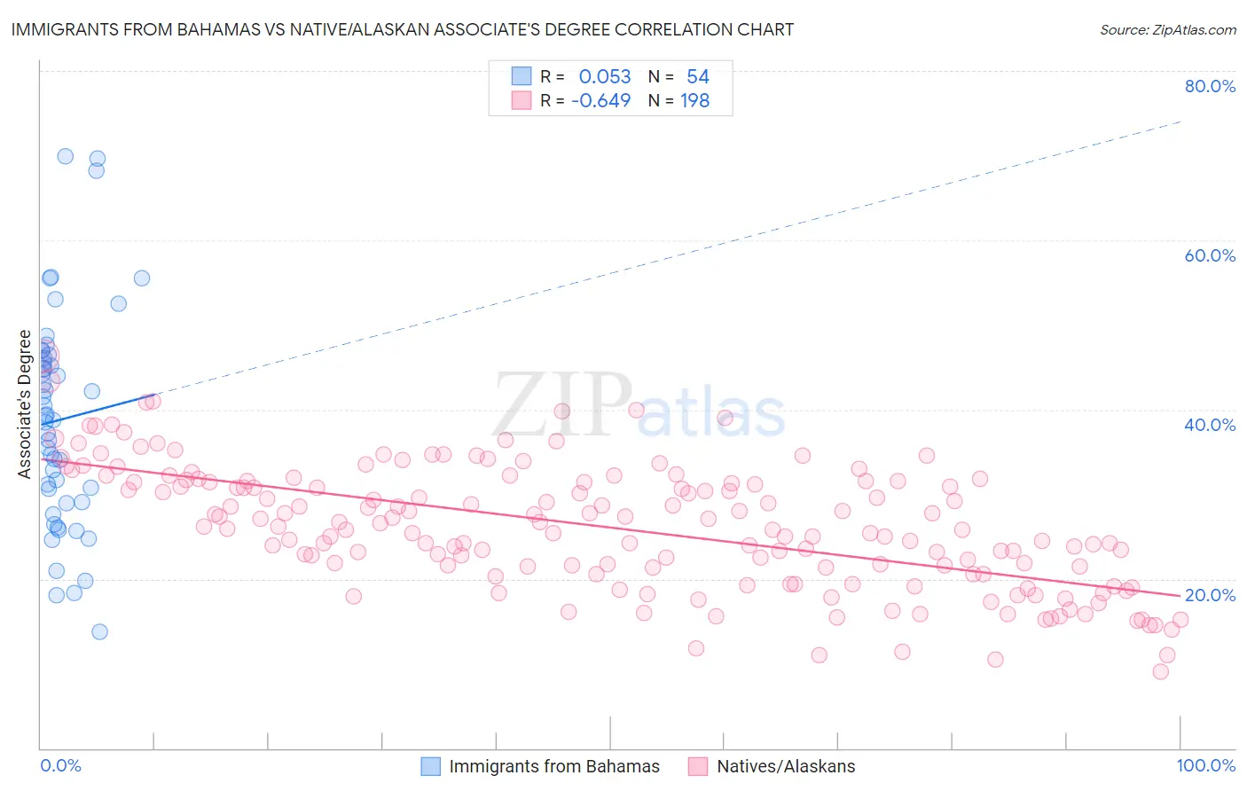 Immigrants from Bahamas vs Native/Alaskan Associate's Degree
