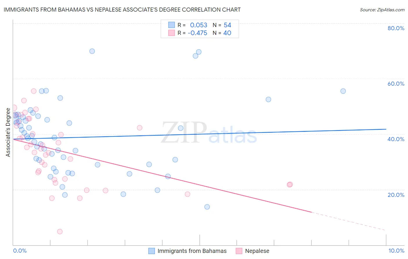Immigrants from Bahamas vs Nepalese Associate's Degree