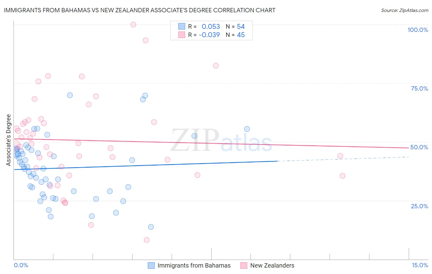 Immigrants from Bahamas vs New Zealander Associate's Degree