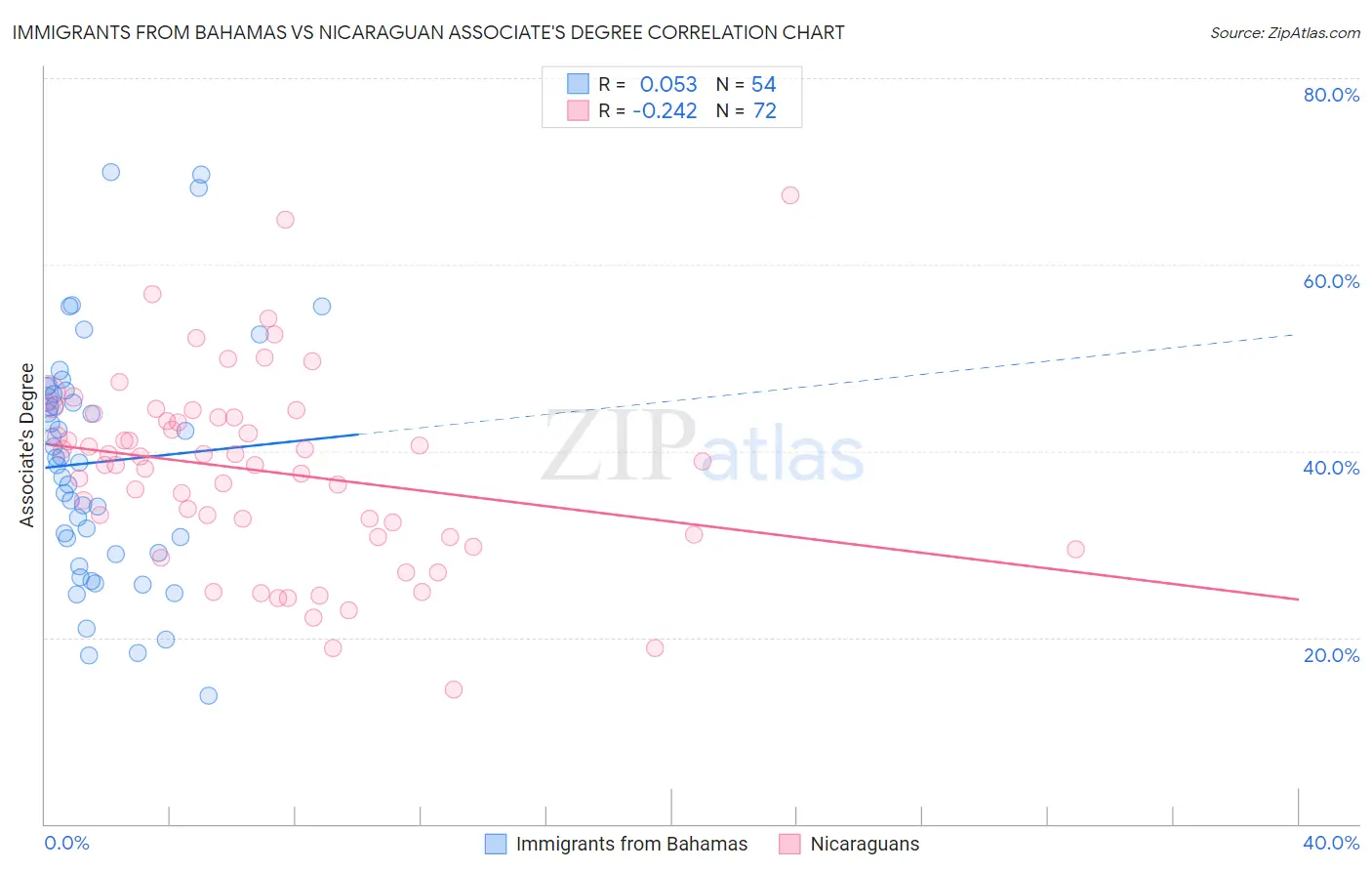 Immigrants from Bahamas vs Nicaraguan Associate's Degree