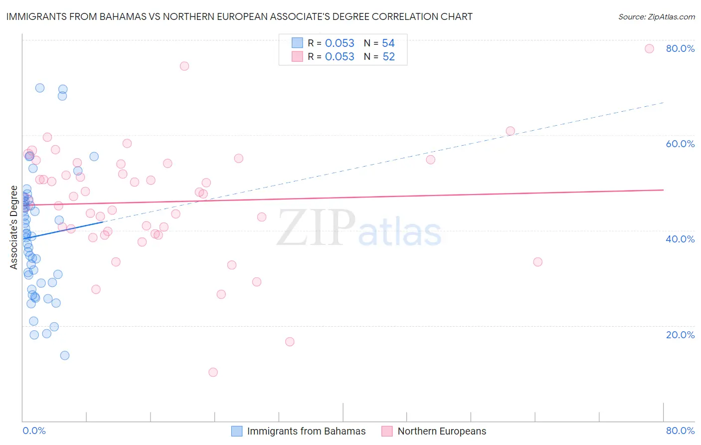 Immigrants from Bahamas vs Northern European Associate's Degree