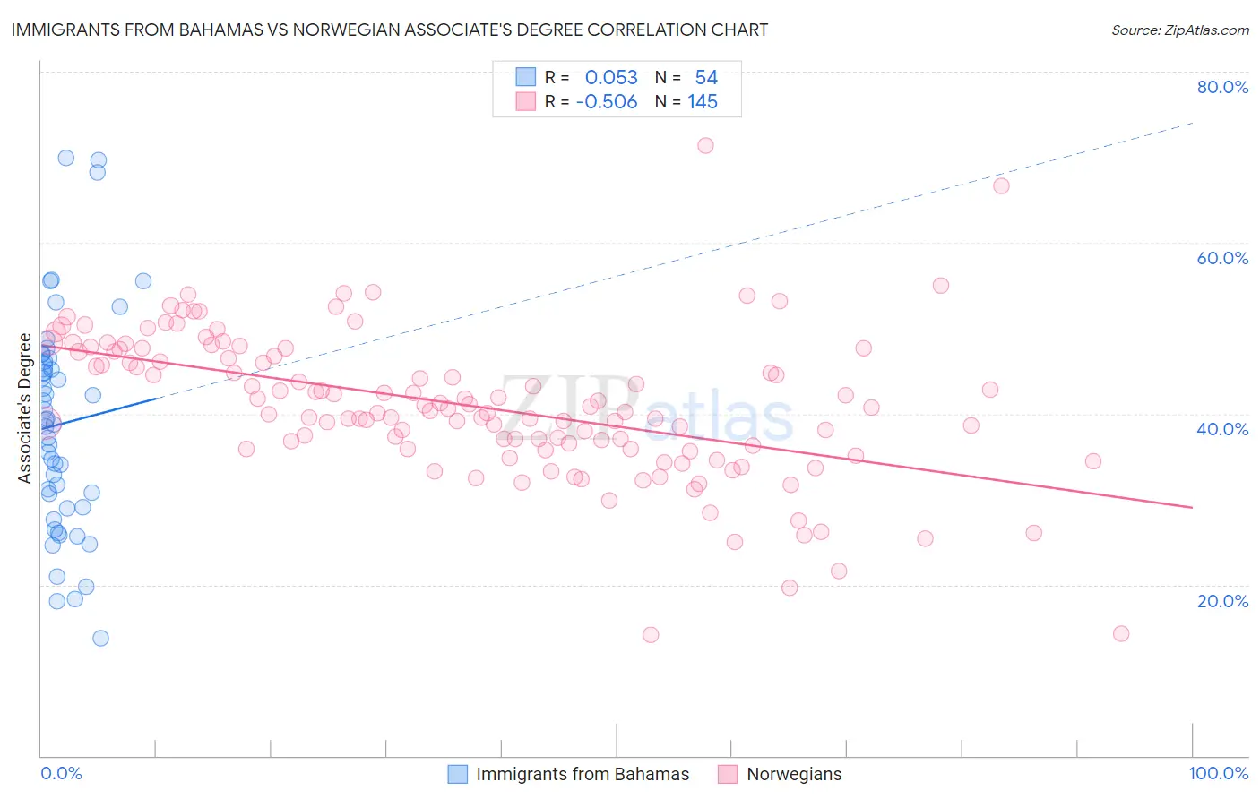 Immigrants from Bahamas vs Norwegian Associate's Degree