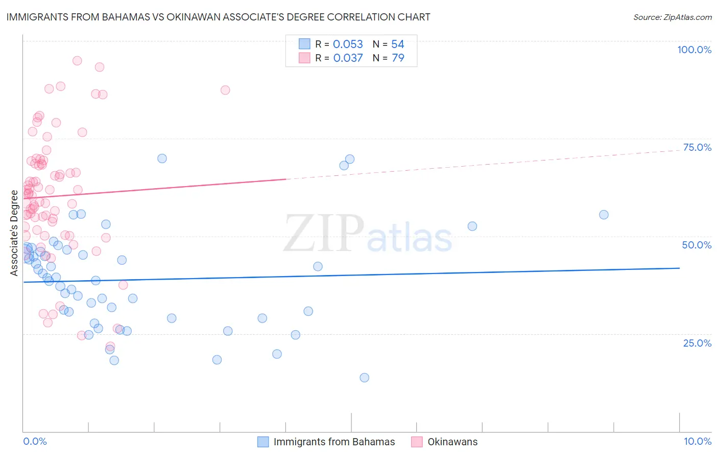 Immigrants from Bahamas vs Okinawan Associate's Degree
