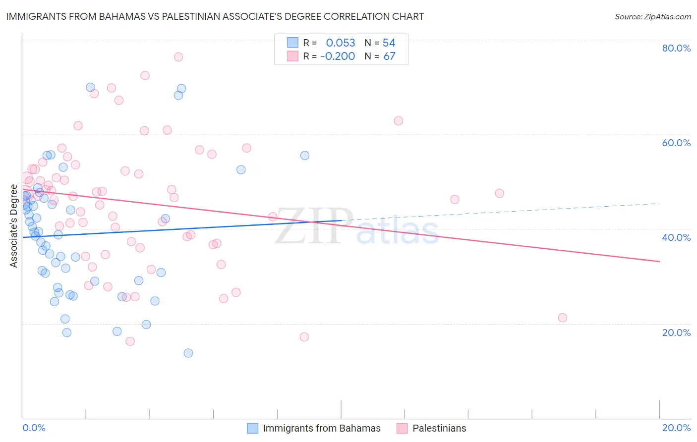 Immigrants from Bahamas vs Palestinian Associate's Degree