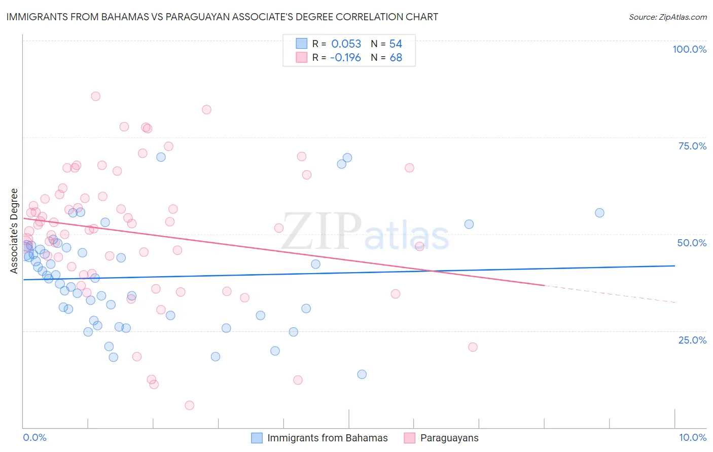 Immigrants from Bahamas vs Paraguayan Associate's Degree