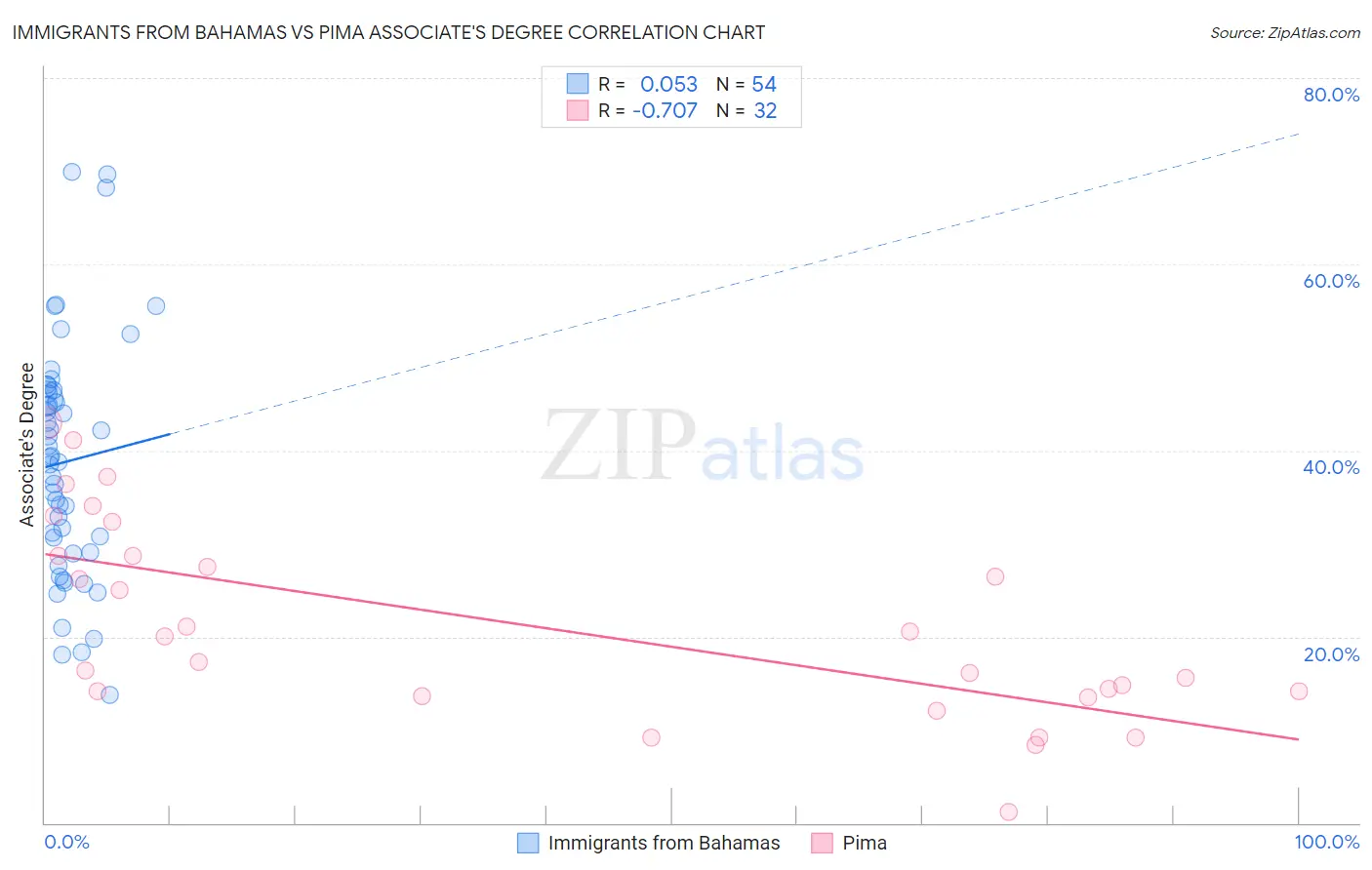 Immigrants from Bahamas vs Pima Associate's Degree