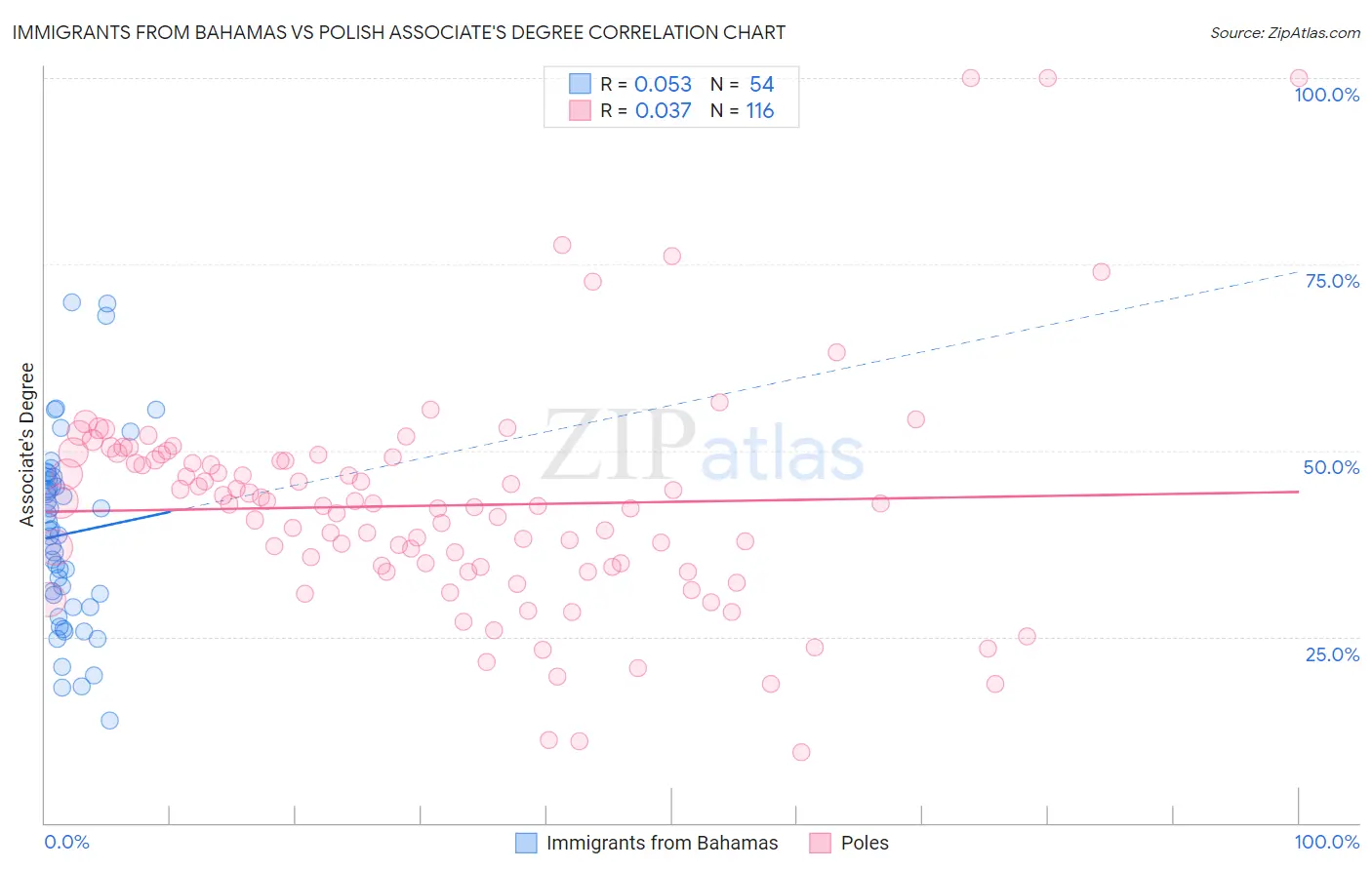 Immigrants from Bahamas vs Polish Associate's Degree