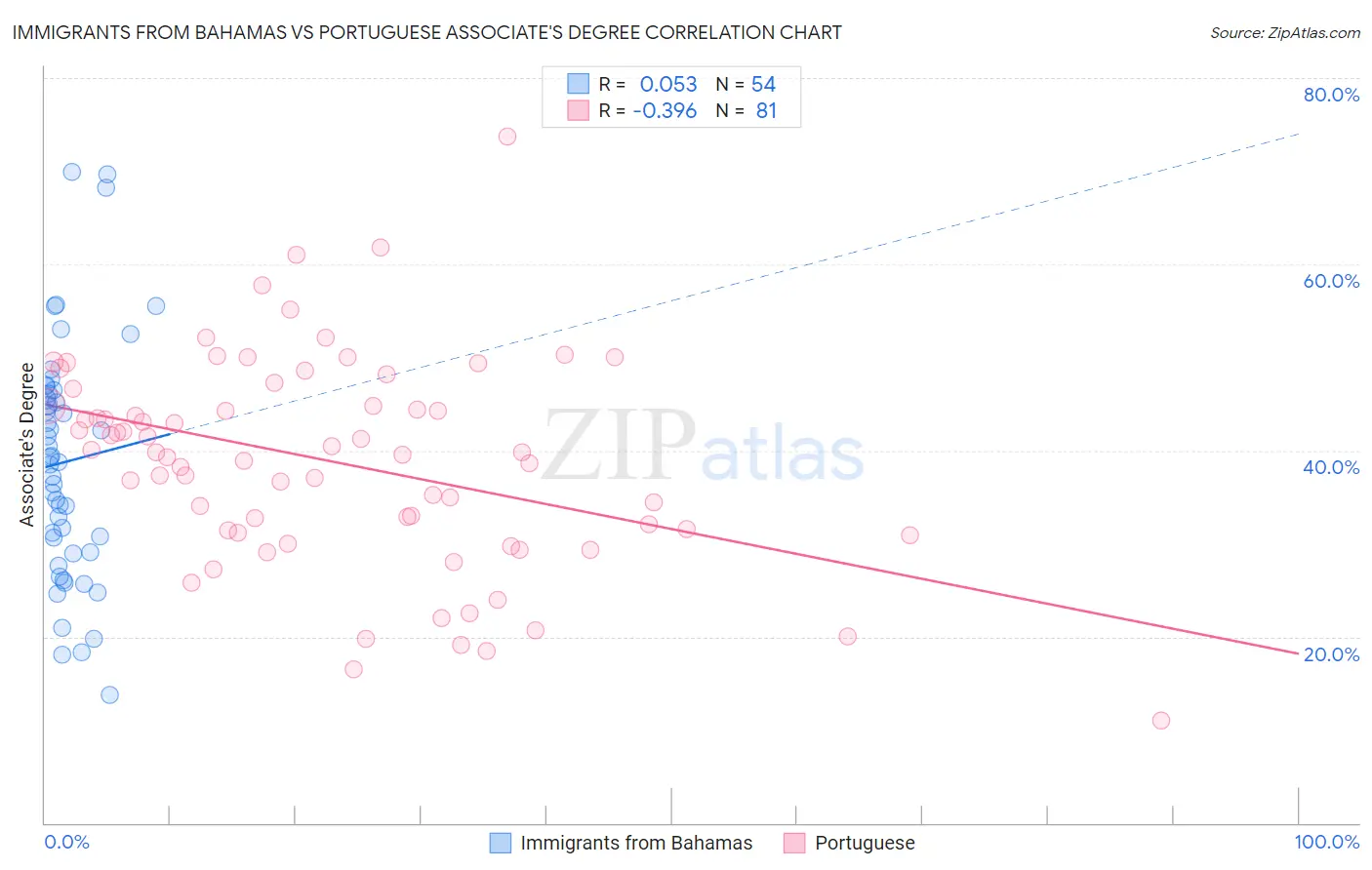 Immigrants from Bahamas vs Portuguese Associate's Degree