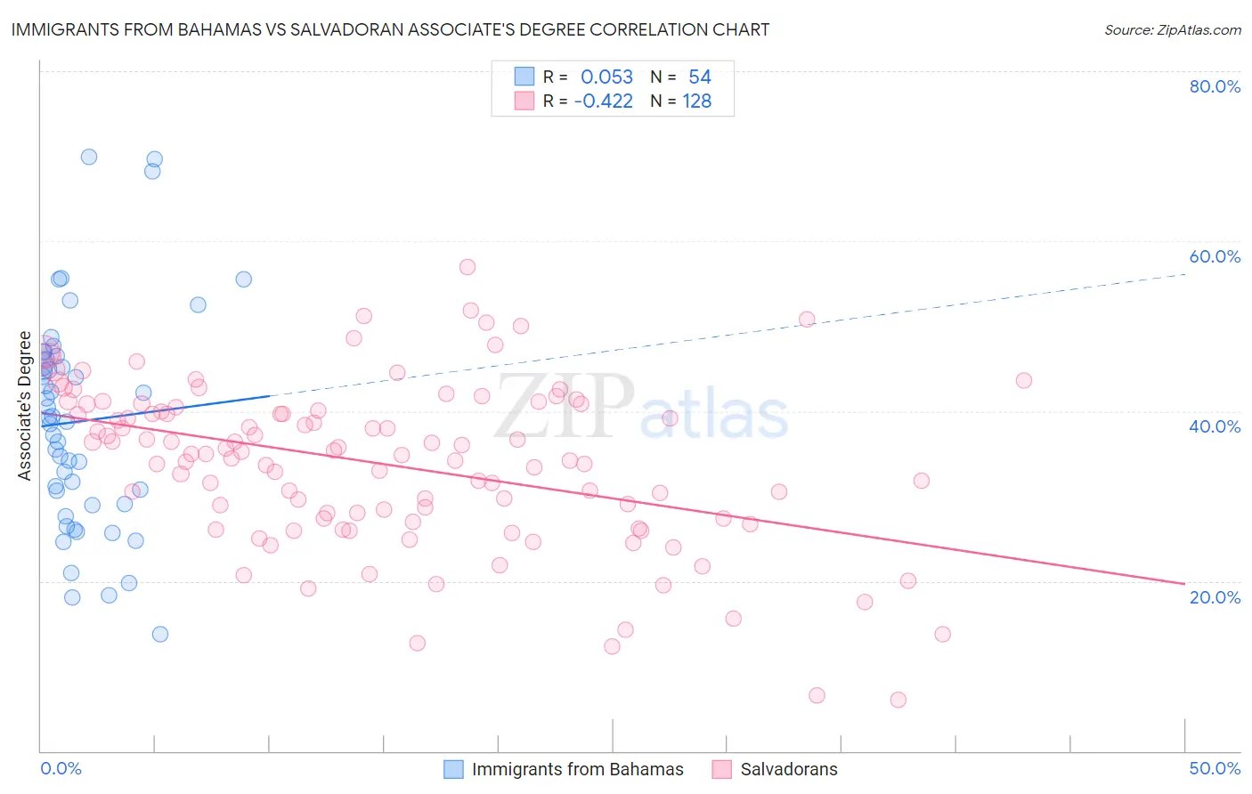 Immigrants from Bahamas vs Salvadoran Associate's Degree