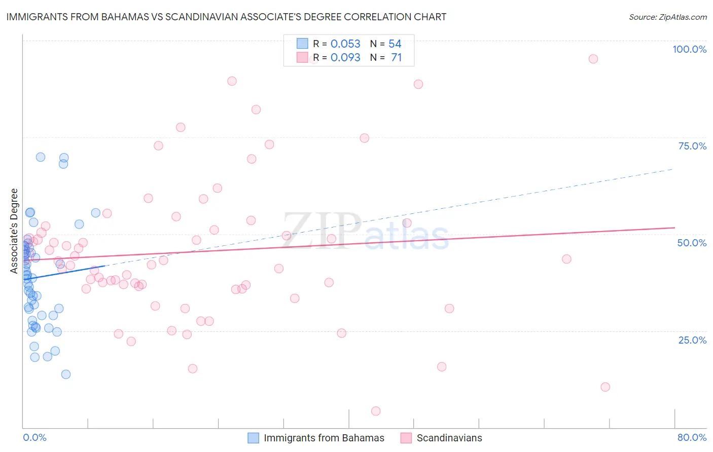 Immigrants from Bahamas vs Scandinavian Associate's Degree