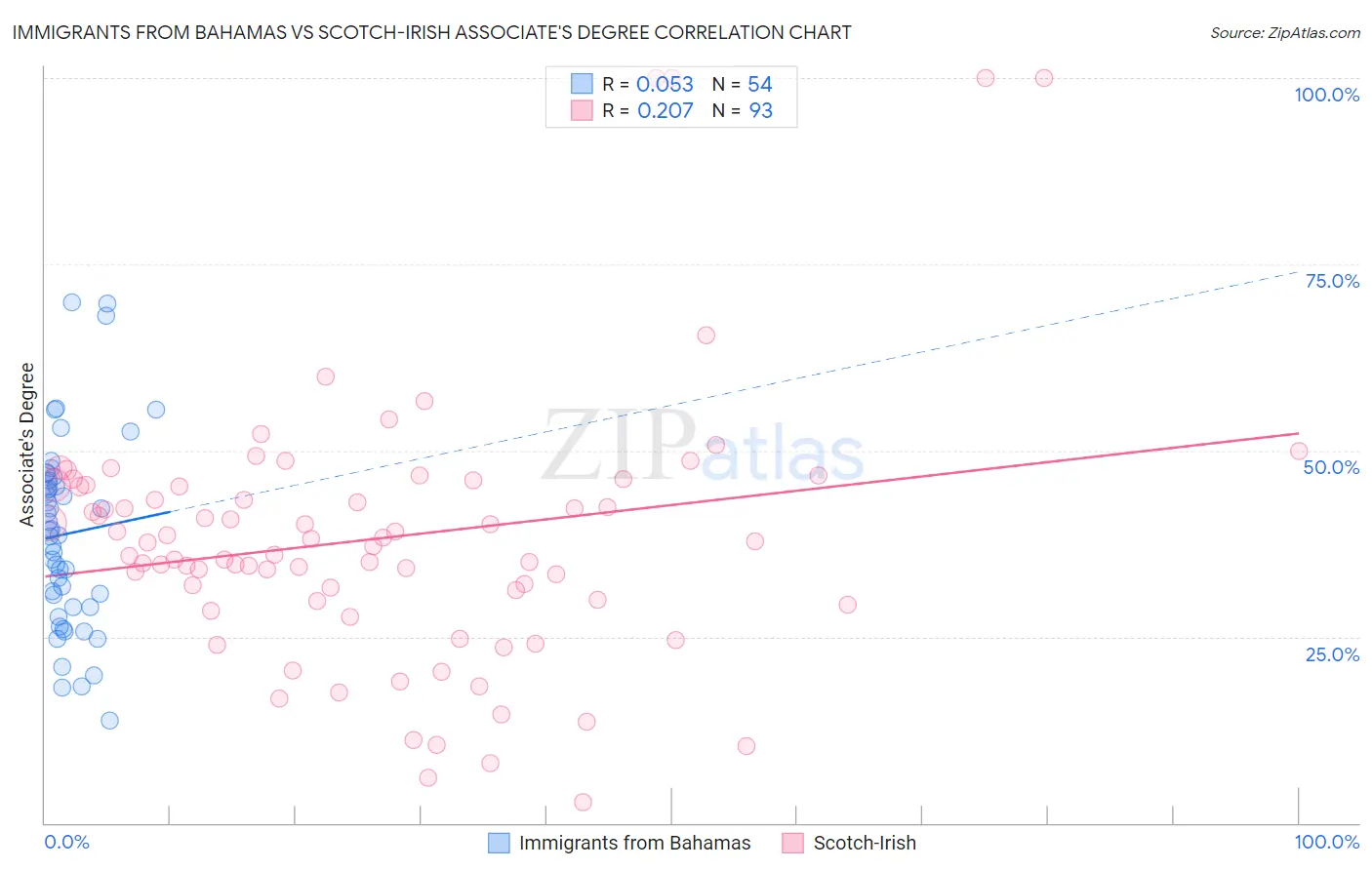 Immigrants from Bahamas vs Scotch-Irish Associate's Degree