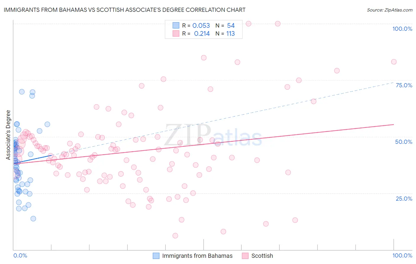 Immigrants from Bahamas vs Scottish Associate's Degree