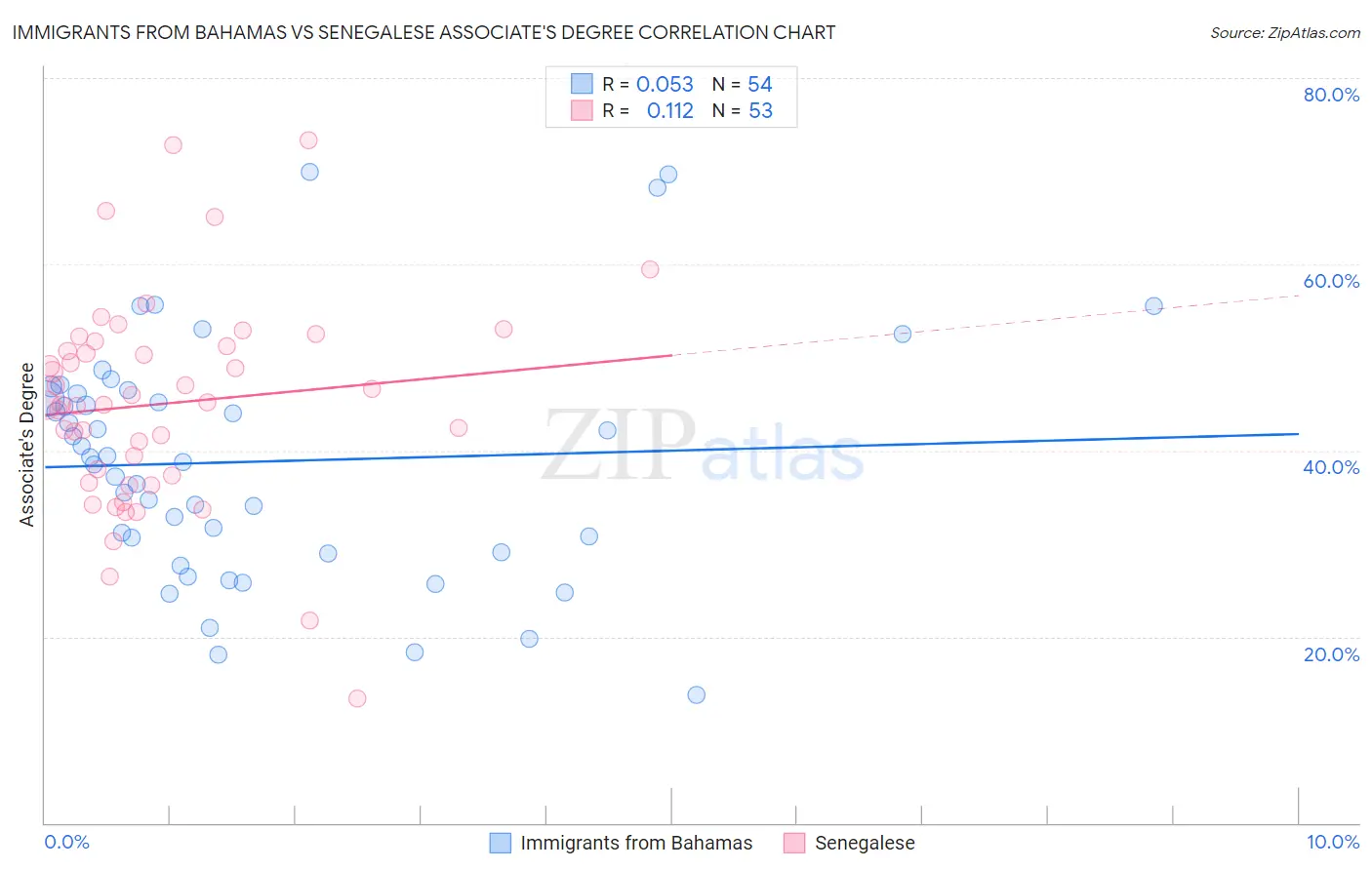 Immigrants from Bahamas vs Senegalese Associate's Degree
