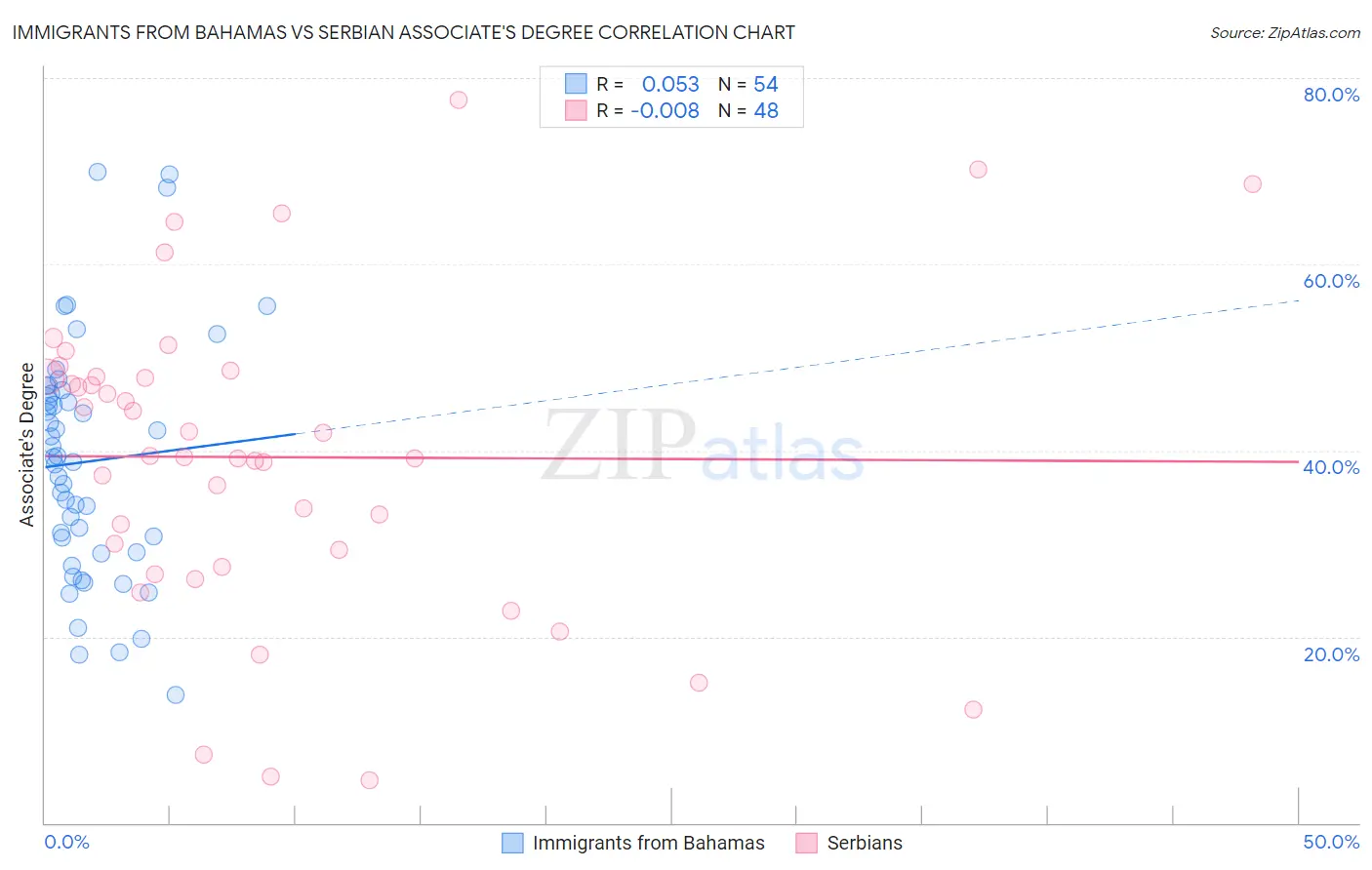 Immigrants from Bahamas vs Serbian Associate's Degree