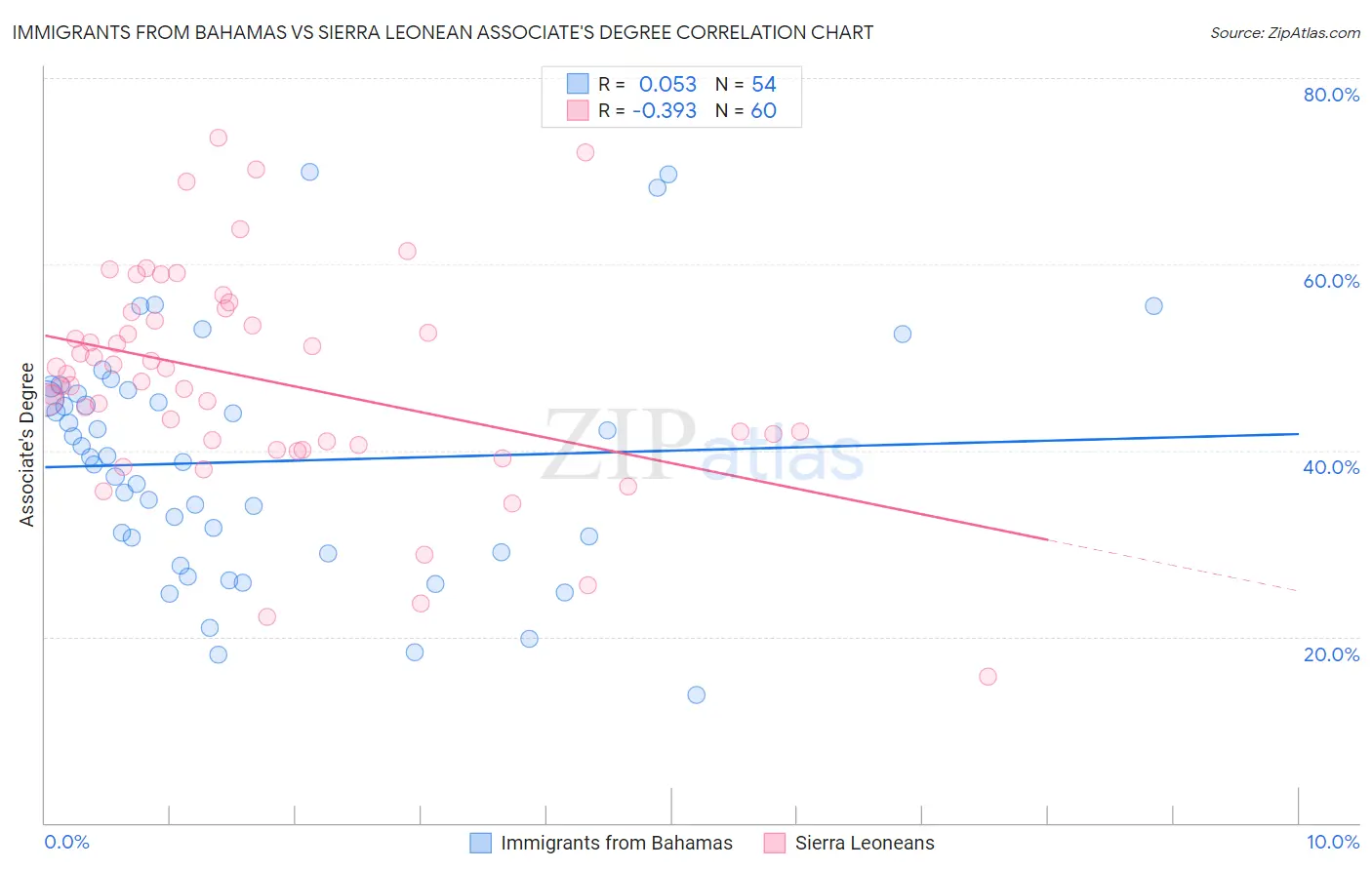Immigrants from Bahamas vs Sierra Leonean Associate's Degree