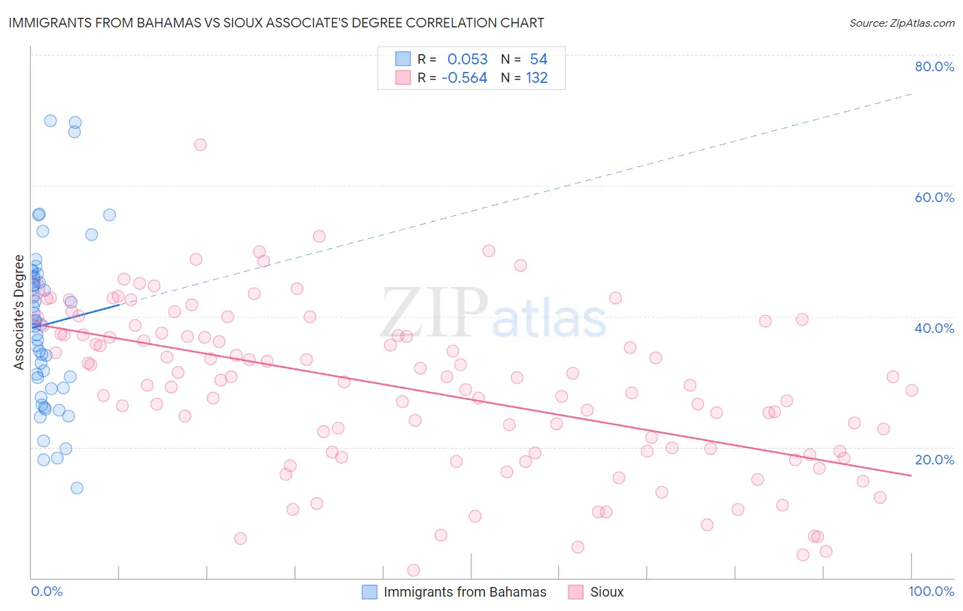 Immigrants from Bahamas vs Sioux Associate's Degree
