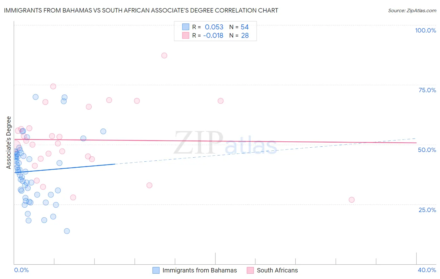 Immigrants from Bahamas vs South African Associate's Degree