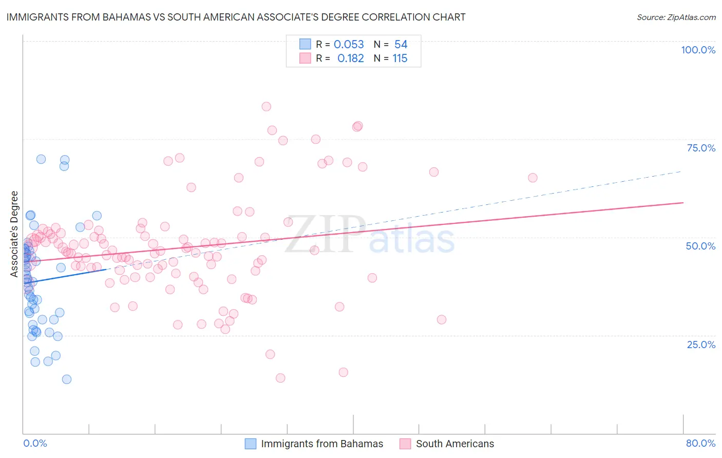 Immigrants from Bahamas vs South American Associate's Degree