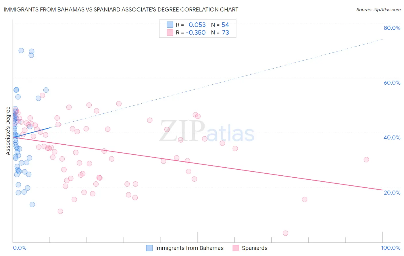 Immigrants from Bahamas vs Spaniard Associate's Degree