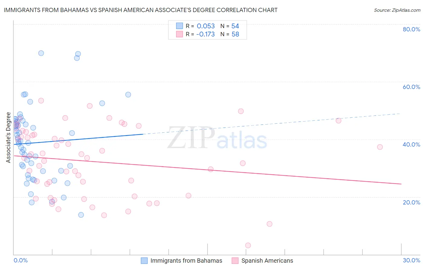 Immigrants from Bahamas vs Spanish American Associate's Degree