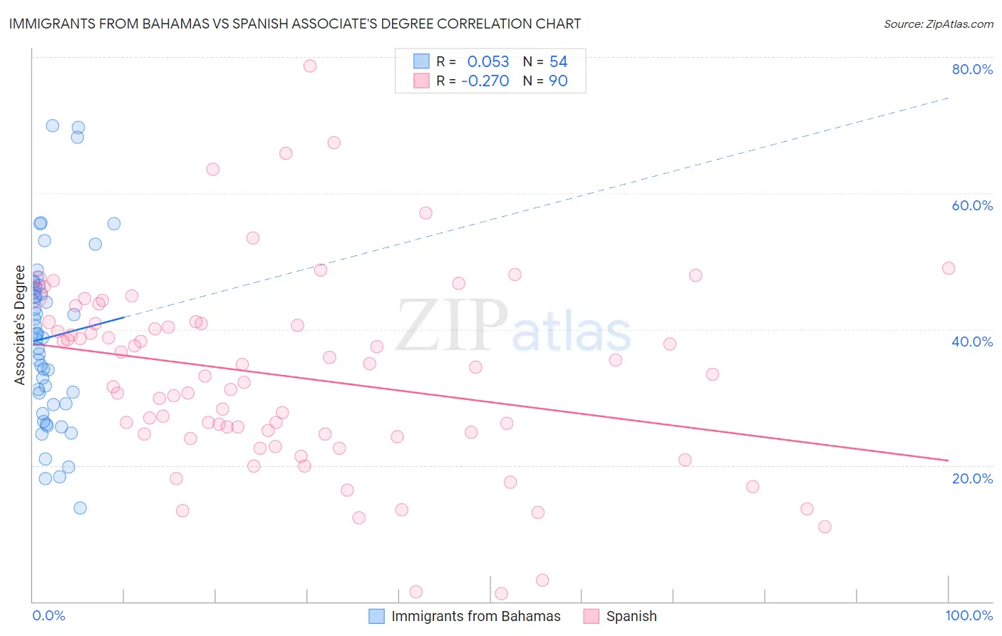 Immigrants from Bahamas vs Spanish Associate's Degree