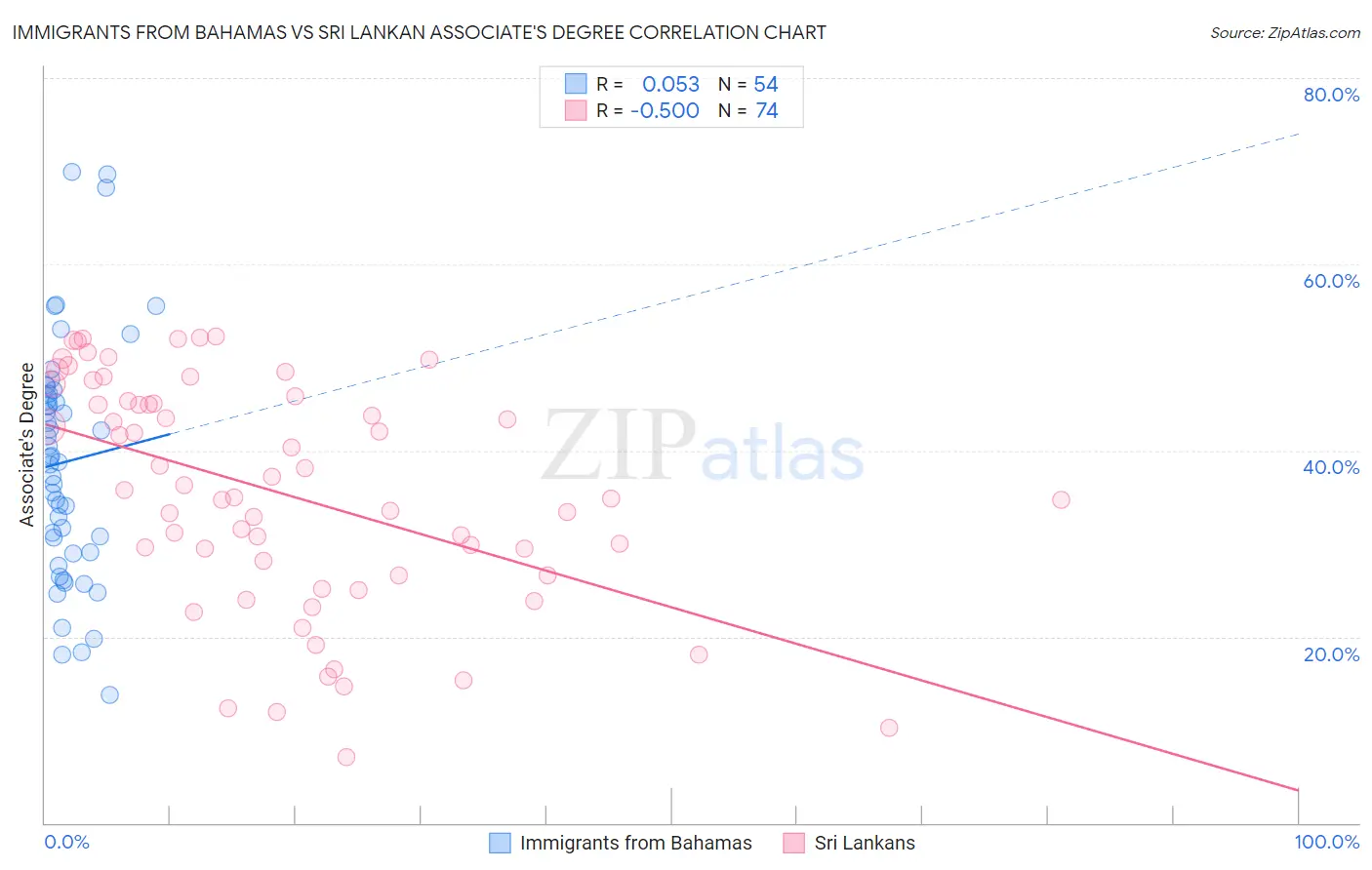 Immigrants from Bahamas vs Sri Lankan Associate's Degree