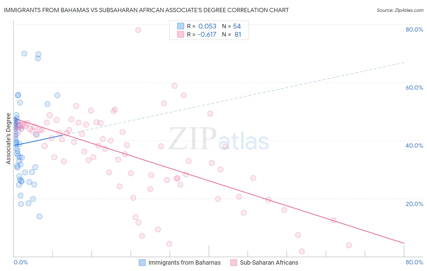 Immigrants from Bahamas vs Subsaharan African Associate's Degree