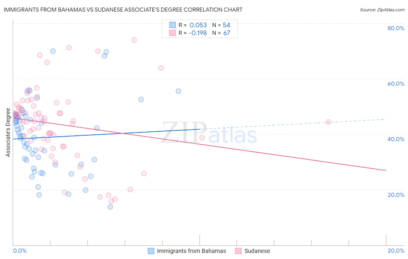 Immigrants from Bahamas vs Sudanese Associate's Degree