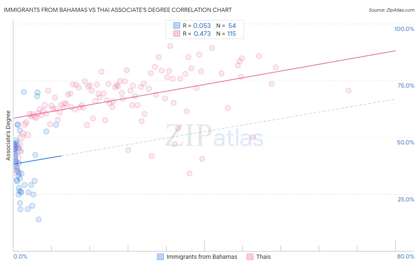 Immigrants from Bahamas vs Thai Associate's Degree