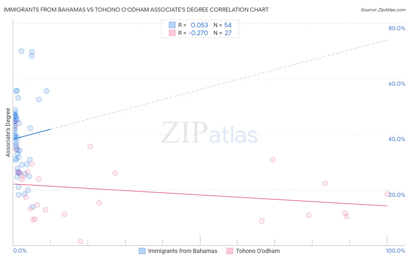 Immigrants from Bahamas vs Tohono O'odham Associate's Degree