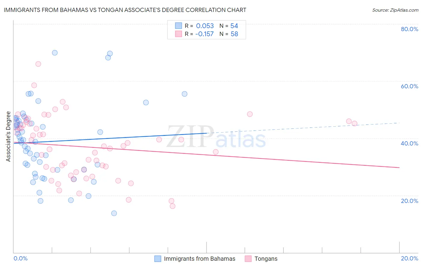 Immigrants from Bahamas vs Tongan Associate's Degree