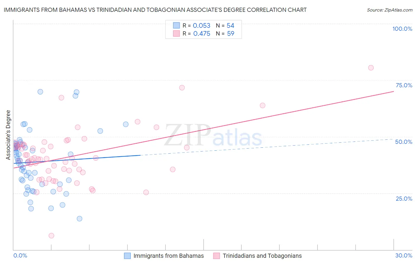 Immigrants from Bahamas vs Trinidadian and Tobagonian Associate's Degree