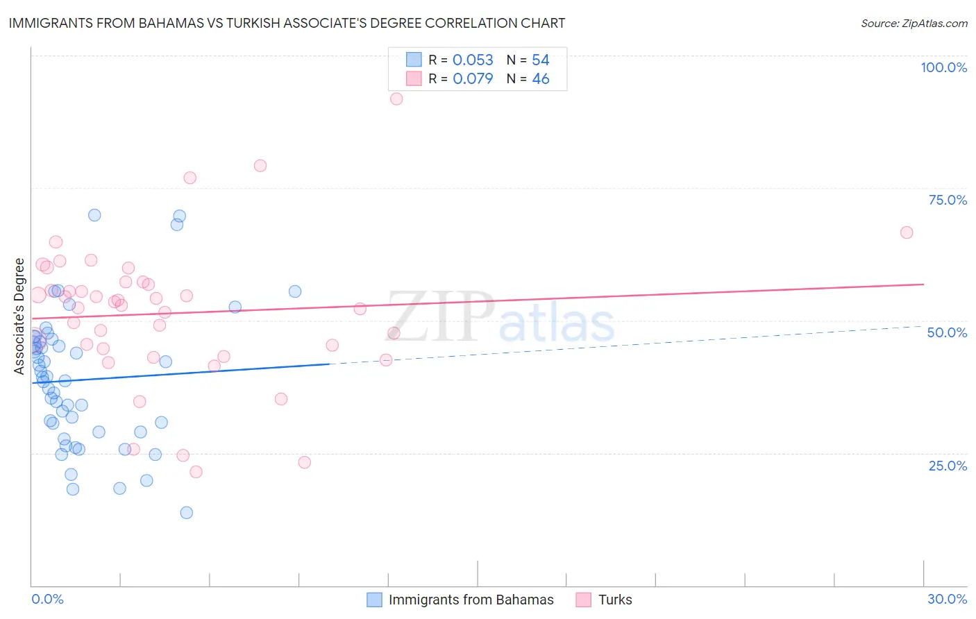 Immigrants from Bahamas vs Turkish Associate's Degree