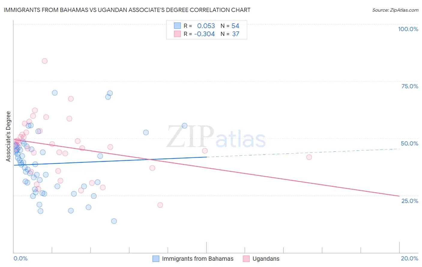 Immigrants from Bahamas vs Ugandan Associate's Degree