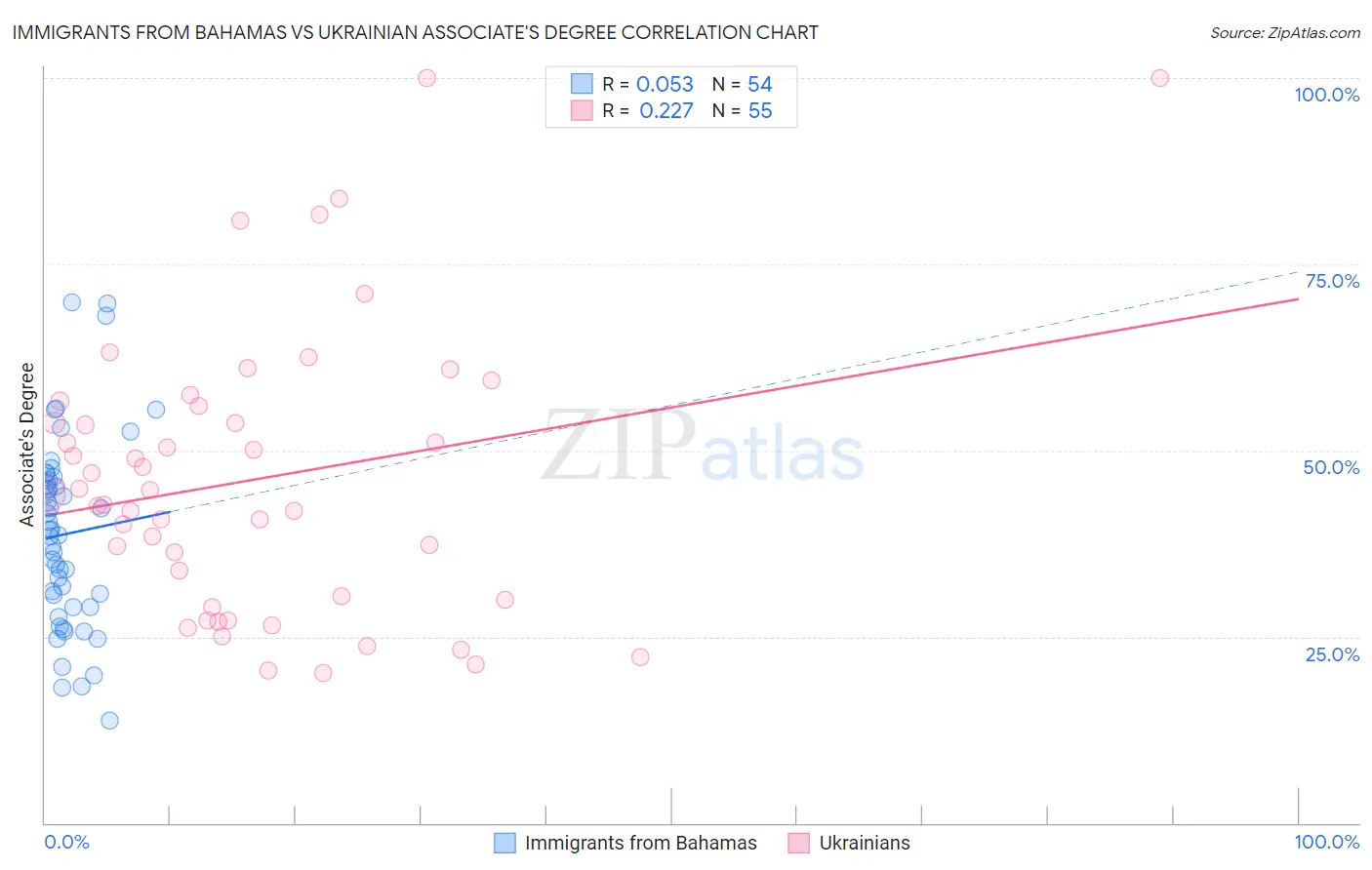 Immigrants from Bahamas vs Ukrainian Associate's Degree
