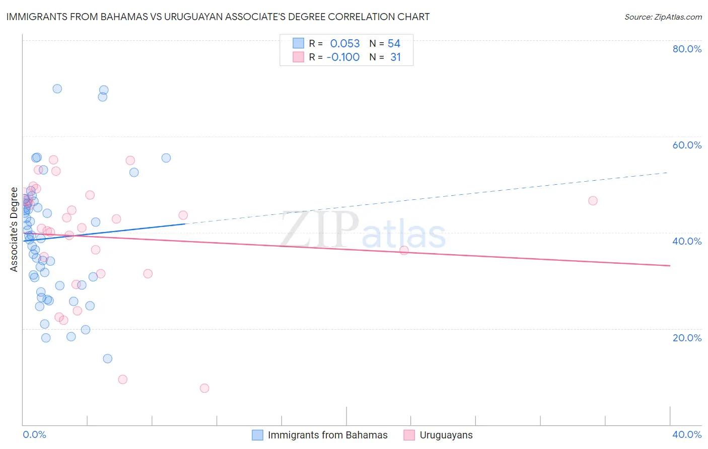 Immigrants from Bahamas vs Uruguayan Associate's Degree