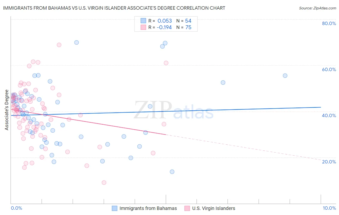 Immigrants from Bahamas vs U.S. Virgin Islander Associate's Degree