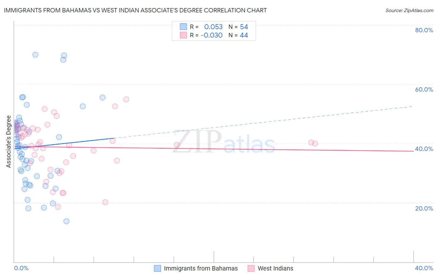 Immigrants from Bahamas vs West Indian Associate's Degree