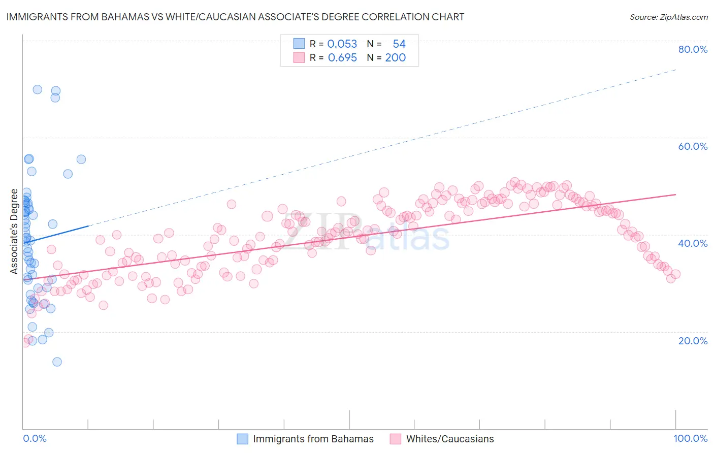 Immigrants from Bahamas vs White/Caucasian Associate's Degree