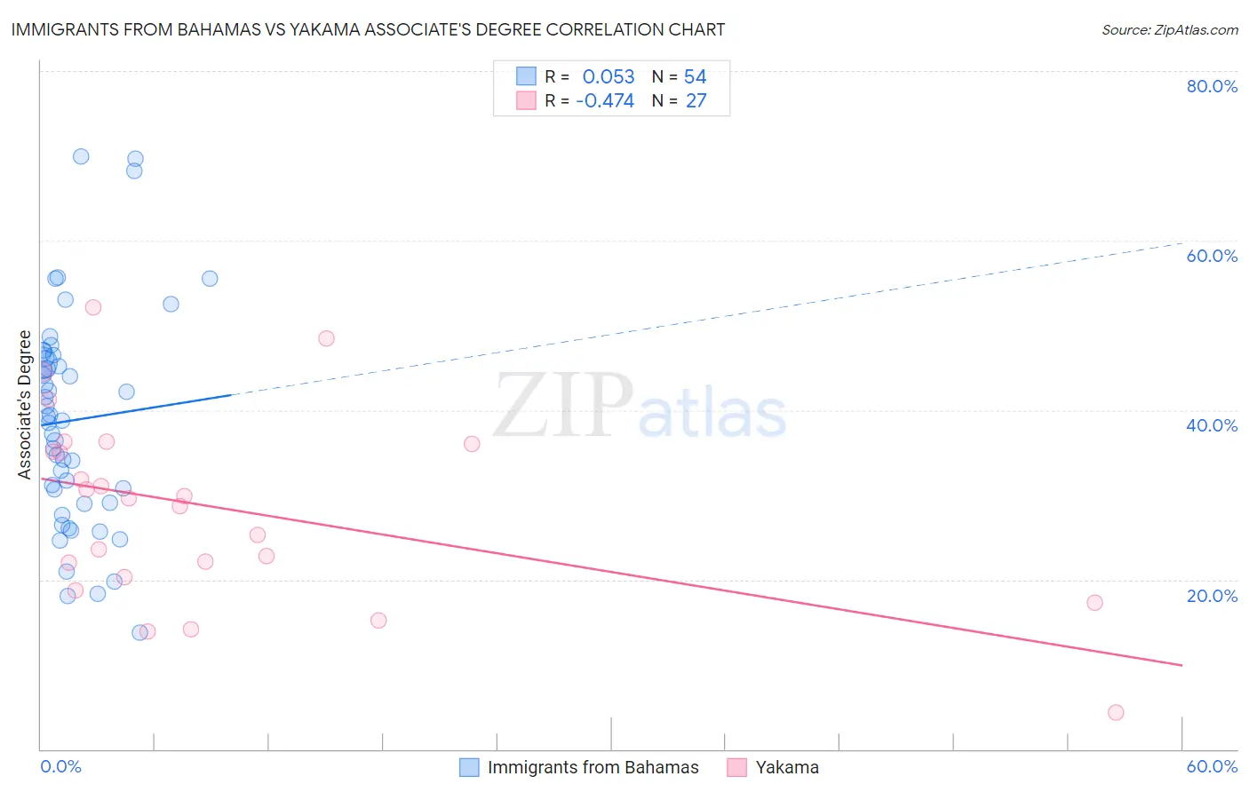 Immigrants from Bahamas vs Yakama Associate's Degree