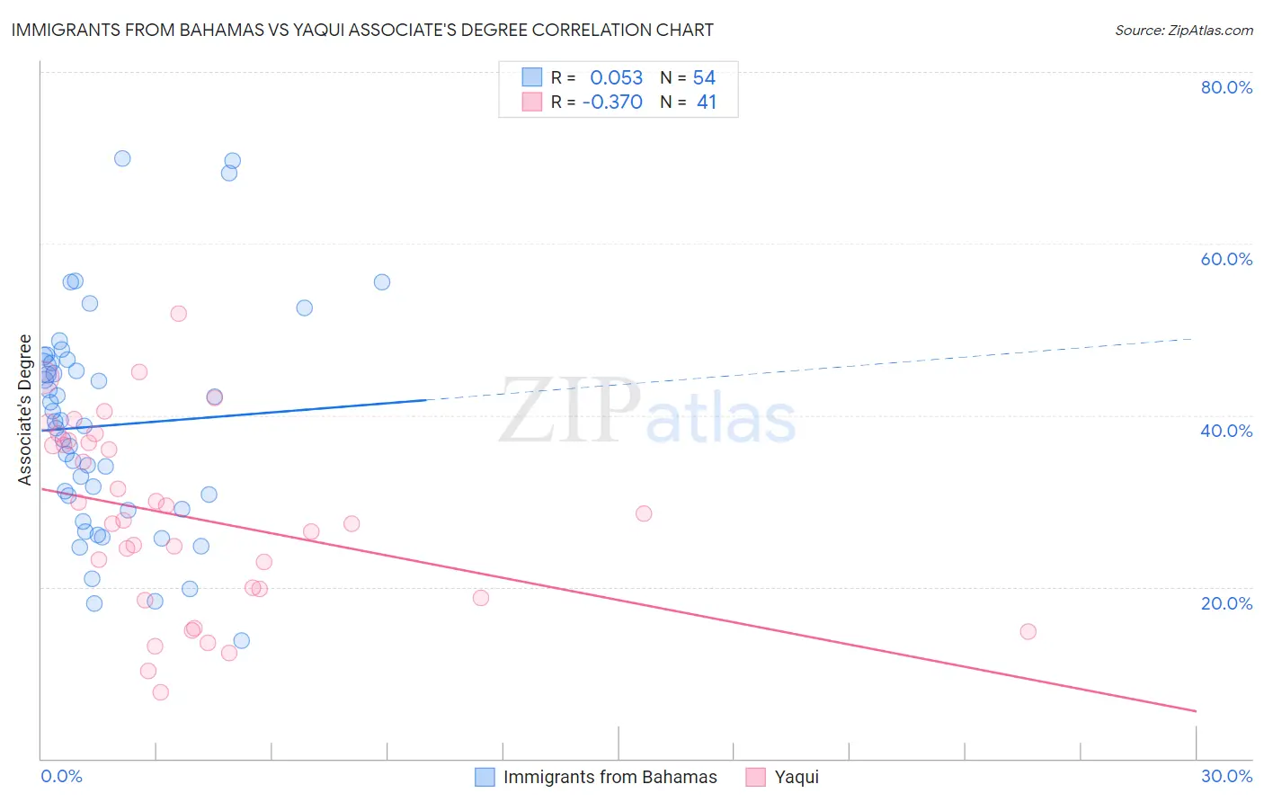 Immigrants from Bahamas vs Yaqui Associate's Degree