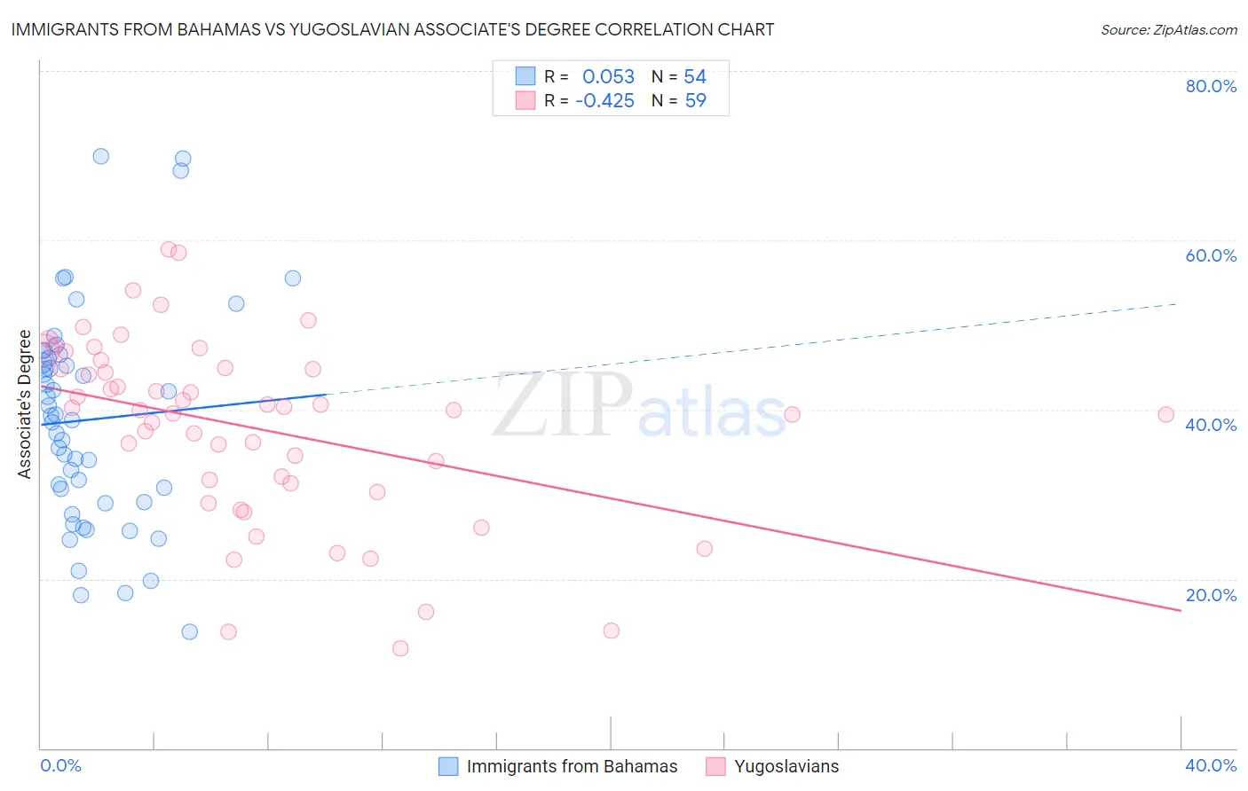 Immigrants from Bahamas vs Yugoslavian Associate's Degree
