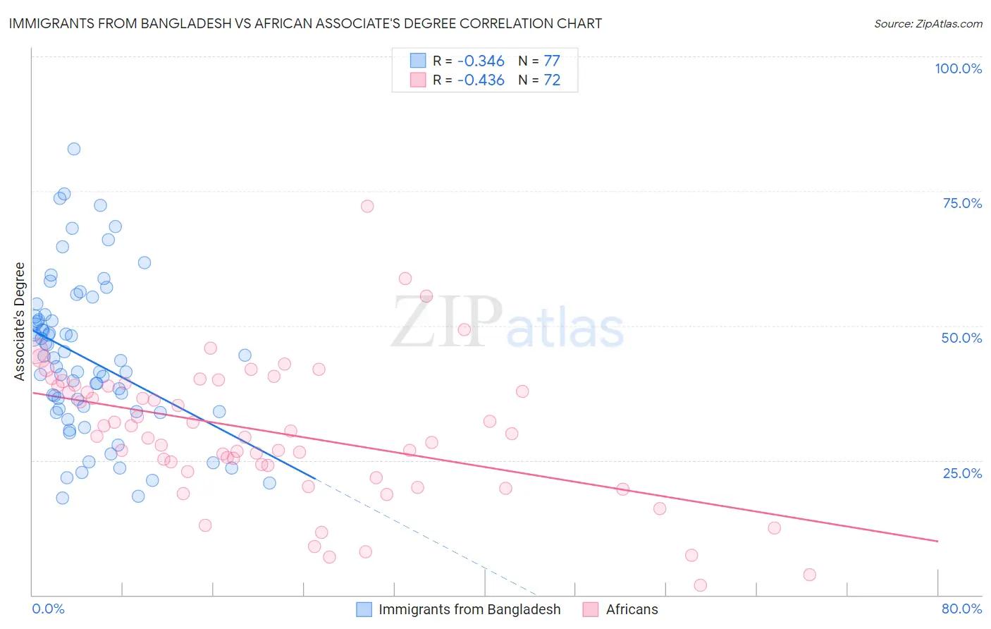 Immigrants from Bangladesh vs African Associate's Degree