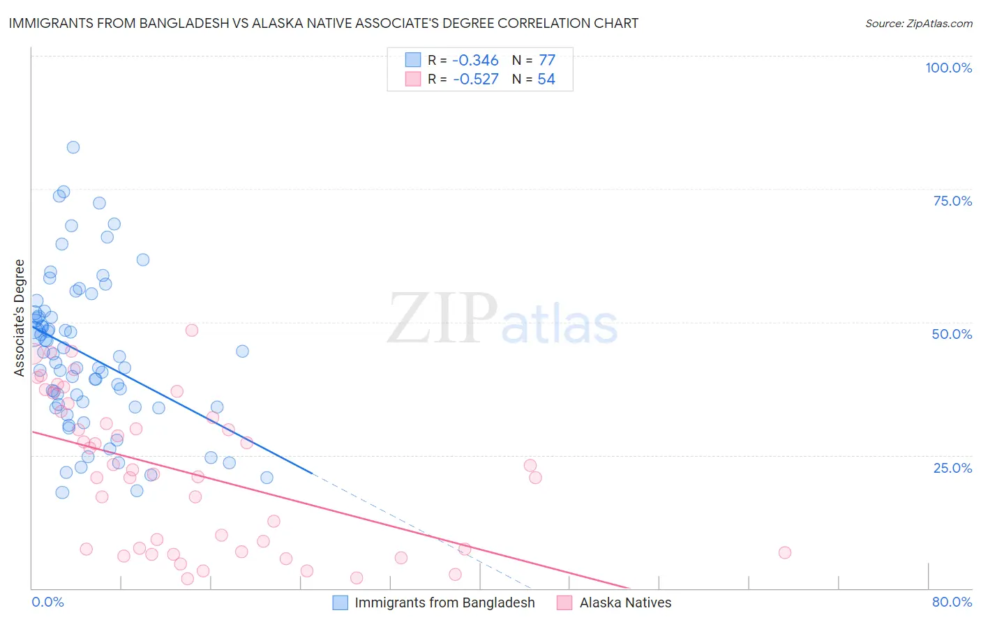 Immigrants from Bangladesh vs Alaska Native Associate's Degree