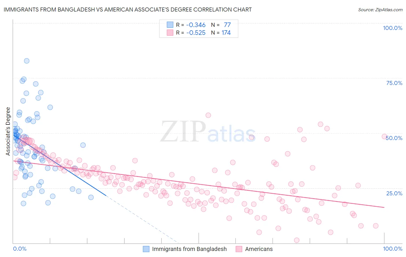 Immigrants from Bangladesh vs American Associate's Degree