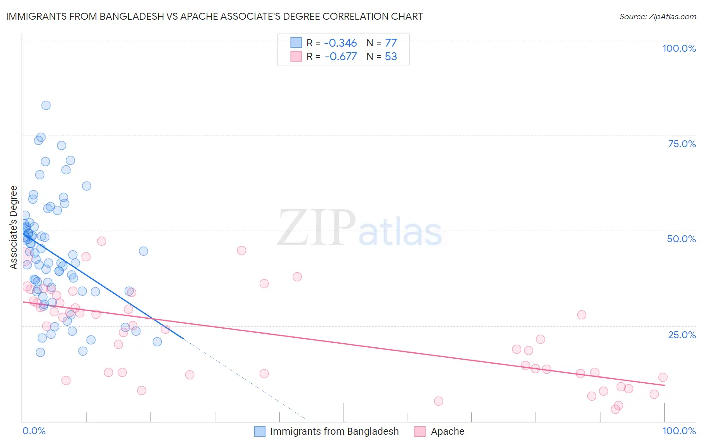 Immigrants from Bangladesh vs Apache Associate's Degree