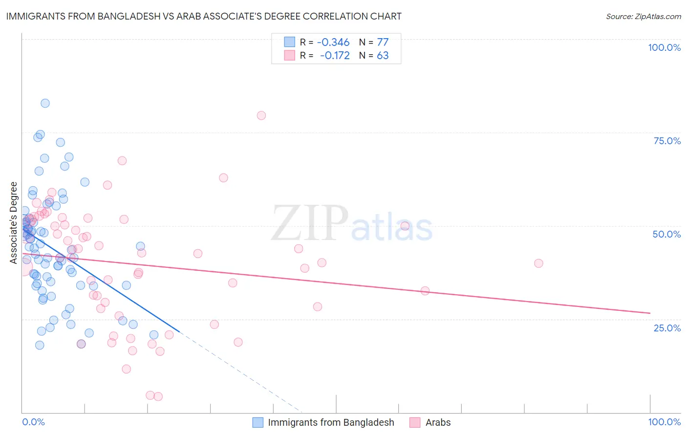 Immigrants from Bangladesh vs Arab Associate's Degree